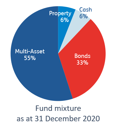 Fund mixture as at 31 December 2019