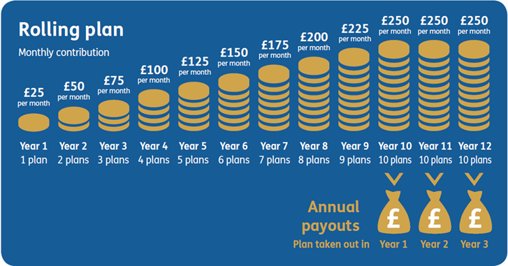 Rolling plan example