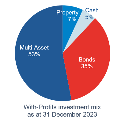 Fund mixture as at 31 December 2021