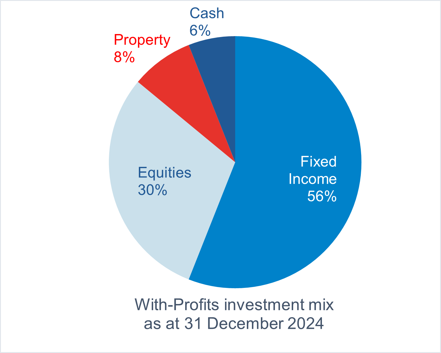 Fund mixture as at 31 December 2024
